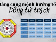 Đông tứ trạch là gì? Cách xác định hướng nhà phong thủy