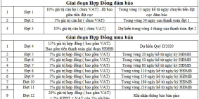 Đầu Tư Căn Hộ Cao Cấp Lớn Nhất Quận 7