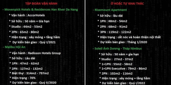 Tổng hợp giá các căn hộ Soleil, Risemount, Movenpick và Malibu