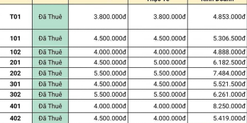 Đầu tư 7 tỷ có ngay dòng tiền gần 700tr/năm, CHDV 9 phòng, 5 tầng, 45m2,Quận 3