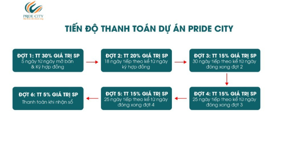 DỰ ÁN PRIDE CITY ĐÃ MỞ BÁN VÀO NGÀY 7/12 VỪA QUA