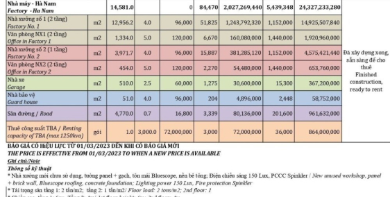 Cho thuê nhà xưởng trong các khu công nghiệp miền Bắc. DT 1.000-80.000m2